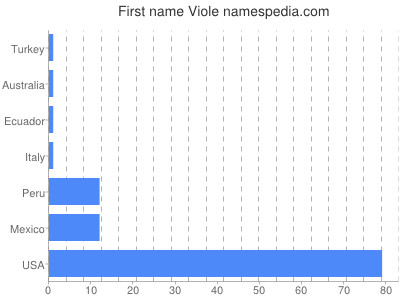 Given name Viole