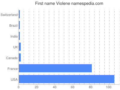 Given name Violene