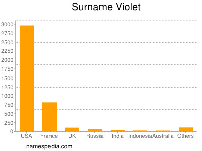 Familiennamen Violet