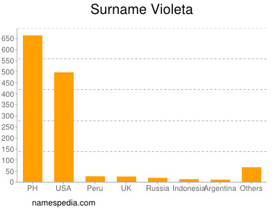 Surname Violeta