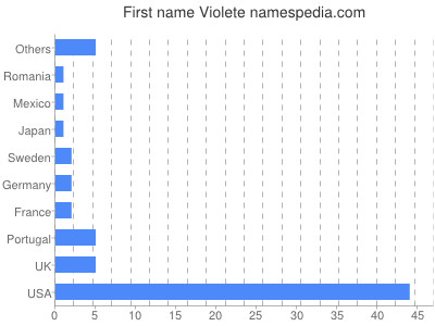 prenom Violete