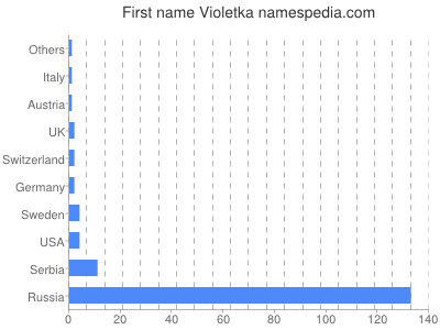Vornamen Violetka