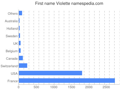 Vornamen Violette