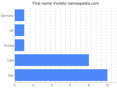 Vornamen Violetto
