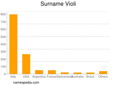 Familiennamen Violi