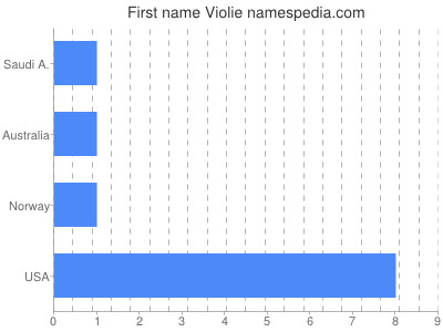 Vornamen Violie