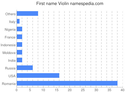 Vornamen Violin