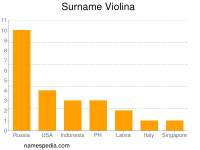 Familiennamen Violina