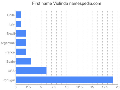 Vornamen Violinda