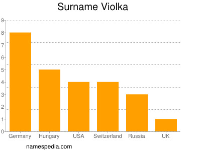 Familiennamen Violka