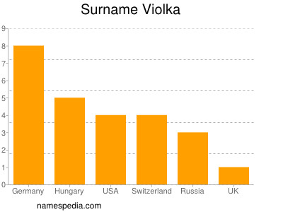 nom Violka