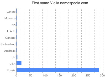 Given name Violla
