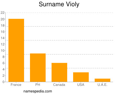 nom Violy