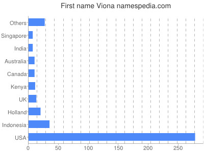 Vornamen Viona