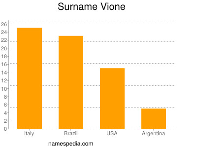 nom Vione