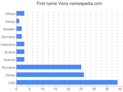 Vornamen Viora