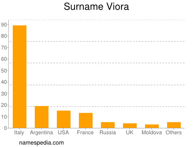 Surname Viora