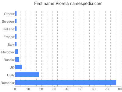 Given name Viorela