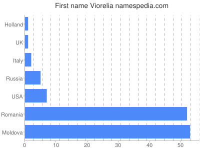 Vornamen Viorelia