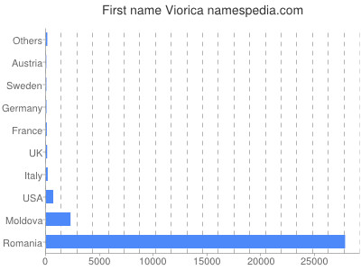 Vornamen Viorica