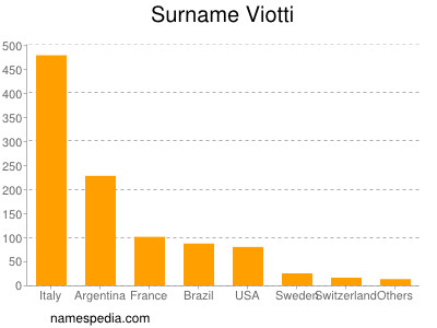 Familiennamen Viotti