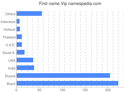 Vornamen Vip