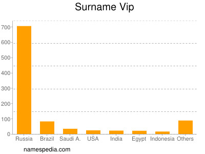 Familiennamen Vip