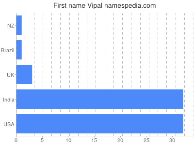 Vornamen Vipal