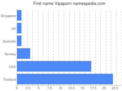 Given name Vipaporn