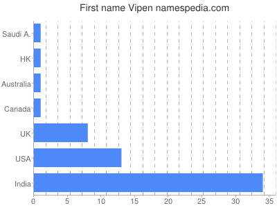 Given name Vipen