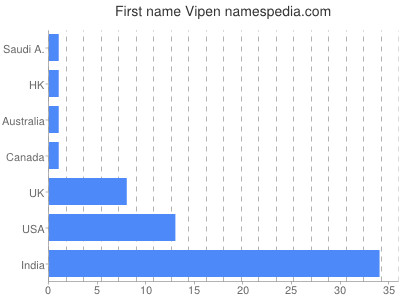 Vornamen Vipen