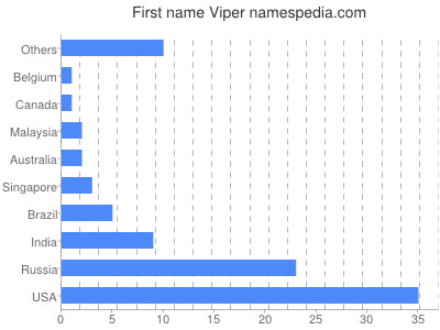 prenom Viper