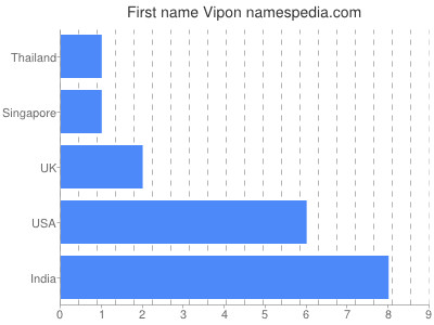 Vornamen Vipon