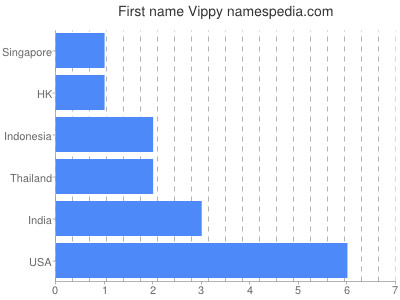 prenom Vippy