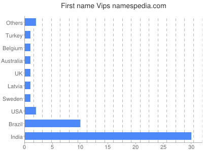 Vornamen Vips