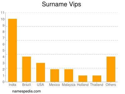 Surname Vips