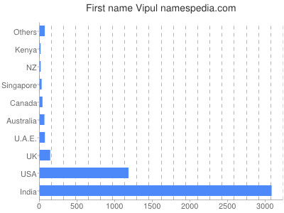 prenom Vipul