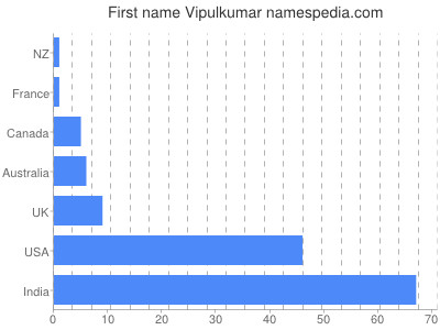 Given name Vipulkumar