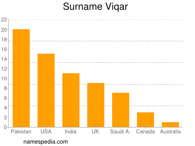 Familiennamen Viqar