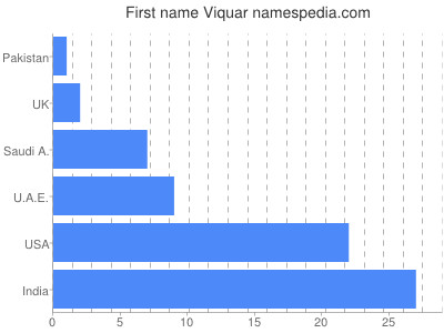 prenom Viquar