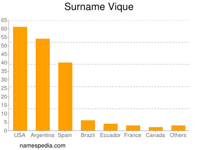 Surname Vique