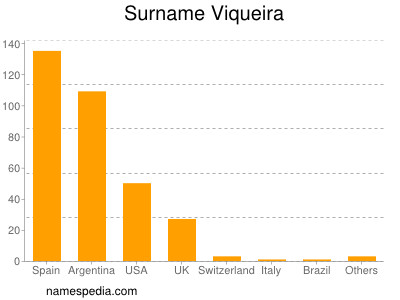 Familiennamen Viqueira