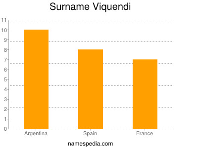 Familiennamen Viquendi