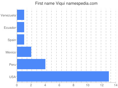 Vornamen Viqui