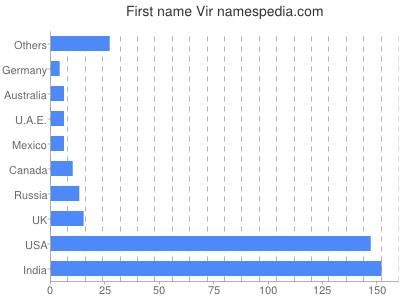 Vornamen Vir