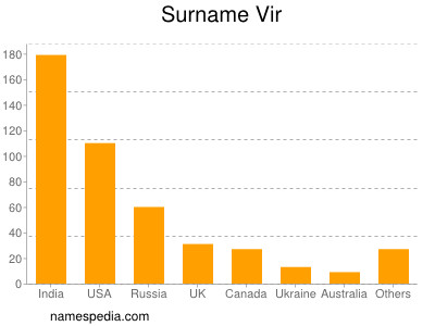 Surname Vir