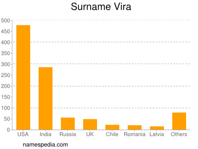 Familiennamen Vira