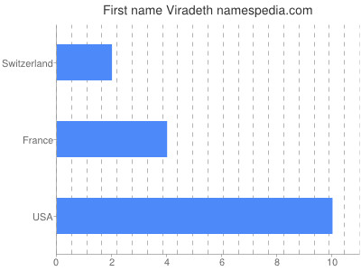 Vornamen Viradeth