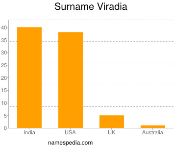 Familiennamen Viradia