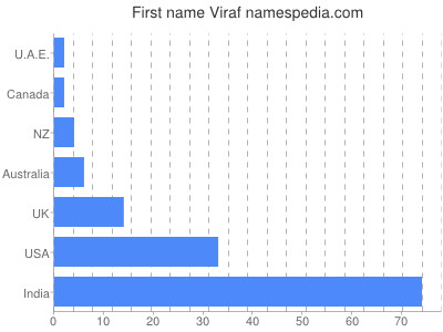 Given name Viraf